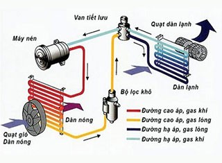 Tìm hiểu về cấu tạo của máy lạnh